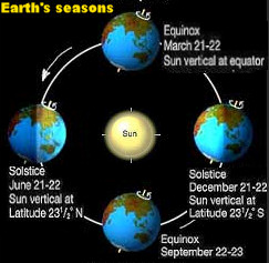 The seasons reversed in the two hemispheres